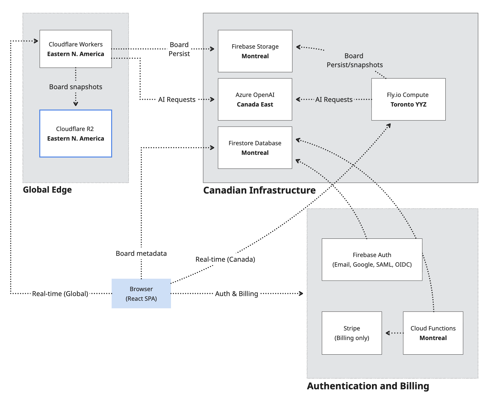 Bizby Architecture Overview