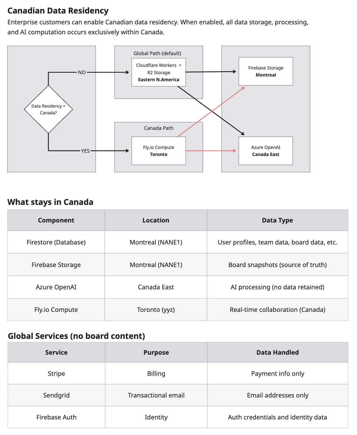 Bizby Canadian Data Residency